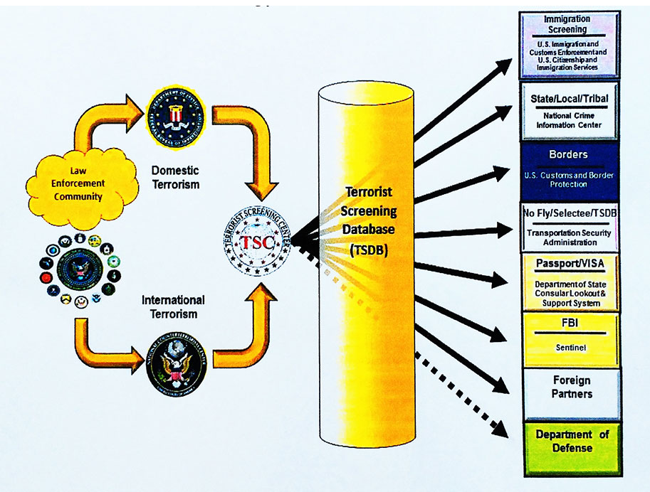 Terrorist screening database information flow