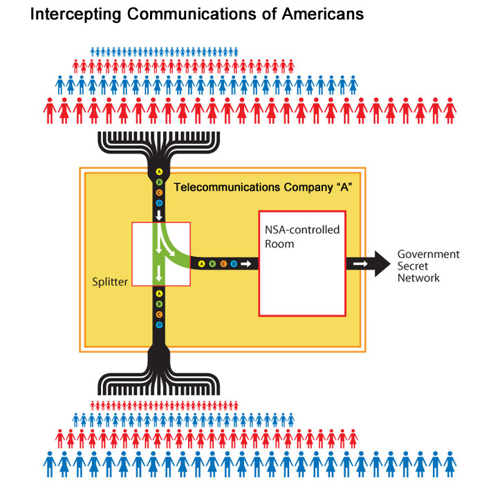 NSA intercept station - listening device